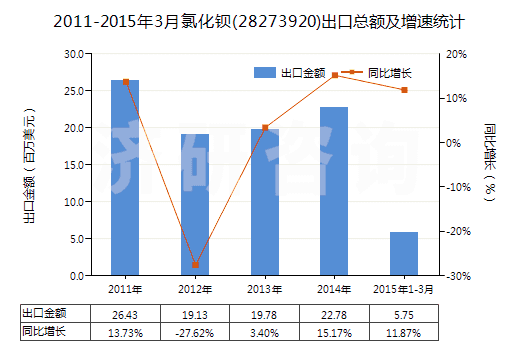 2011-2015年3月氯化鋇(28273920)出口總額及增速統(tǒng)計